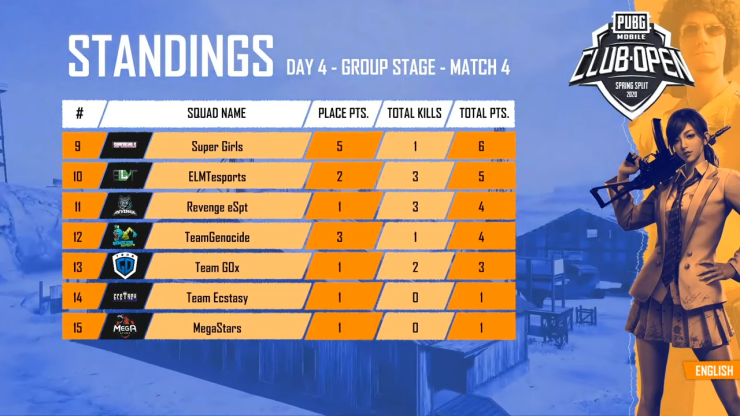 Pmco India Group Stage Day 4