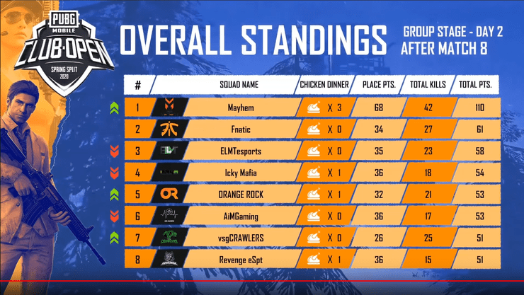 Pmco Results Day 2 Of India Group Stage