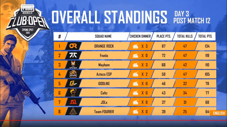 Pmco Results Day 3