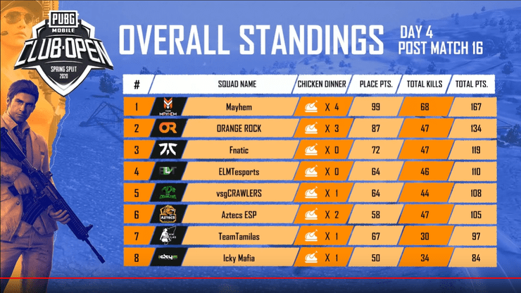 Pmco Results Day 4