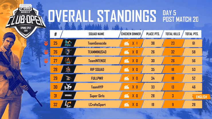 En Pmco India Group Stage Day 5 Spring Split Pubg