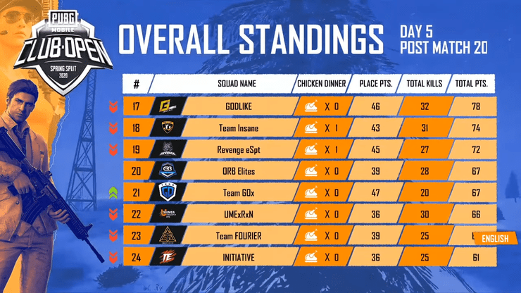 En Pmco India Group Stage Day 5 Spring Split Pubg