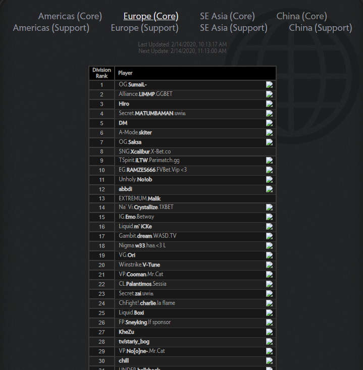 Top20 MMR Leaderboard in America 8 hours before TI18 : r/DotA2