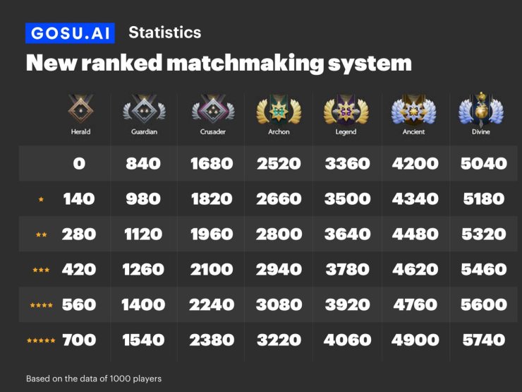 Everything About Dota 2 Leaderboards And Rank System