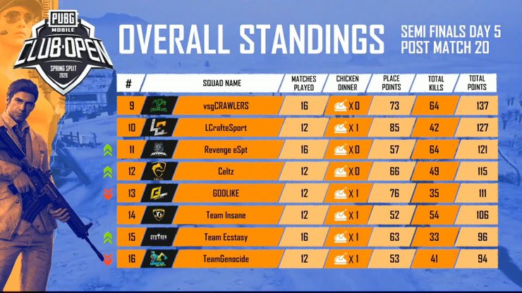 Tamil Pmco India Semi Finals Day 5 Spring Split C