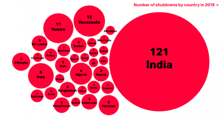 india internet shutdown