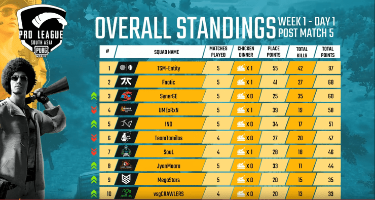 Pmpl 2020 Results Standing Day 1