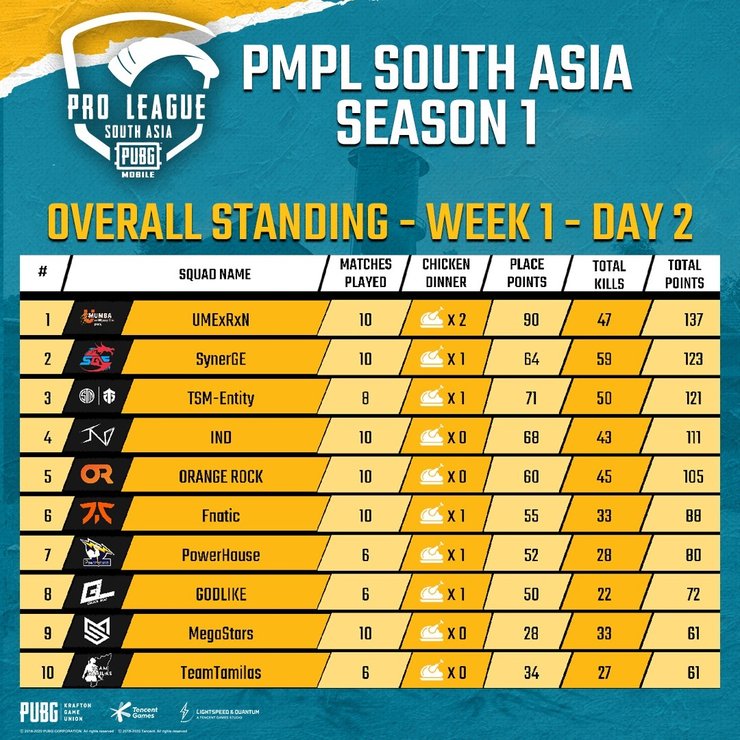 PMPL standings day 2