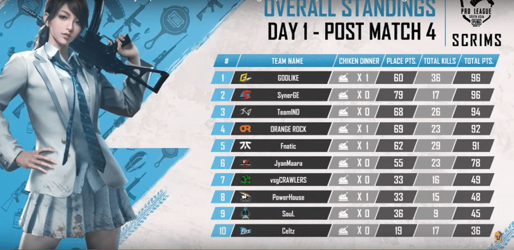 Pmpl South Asia Scrims Results Day 1