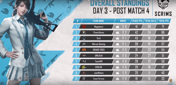 Pmpl South Asia Scrims Results Day 3