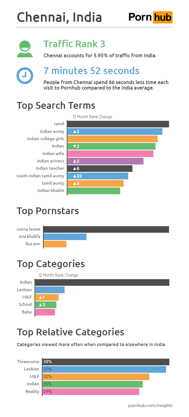 Pornhub Insights India Cities Chennai1