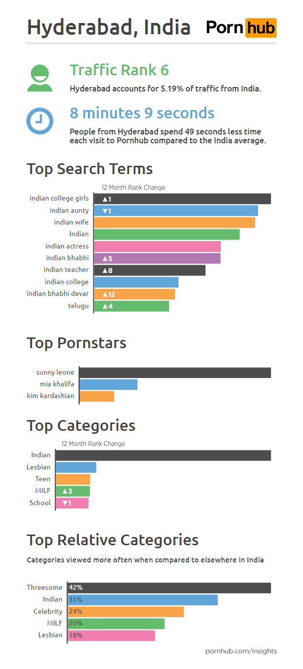 Pornhub Insights India Cities Hyderabad1