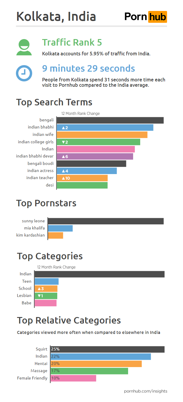 Pornhub Insights India Cities Kolkata1