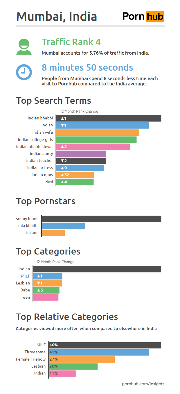 Pornhub Insights India Cities Mumbai1