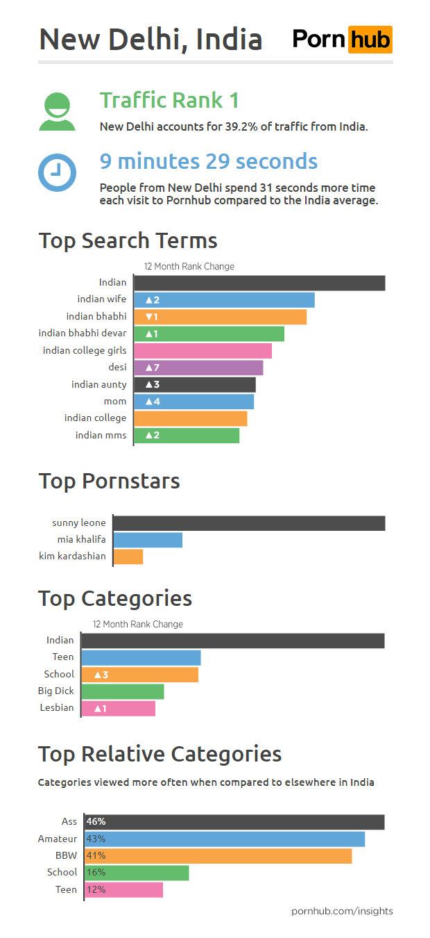 Pornhub Insights India Cities New Delhi1