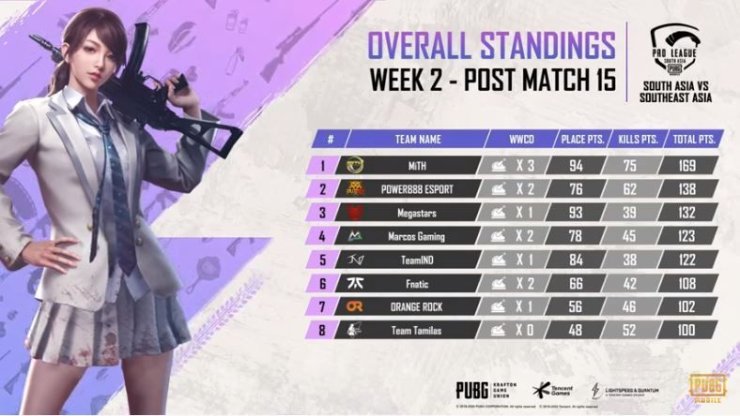 Pubg Mobile Srims Season 3 week 2 Results