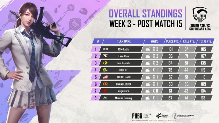 Image 1 Pubg Mobile Scrims Season 3 Results