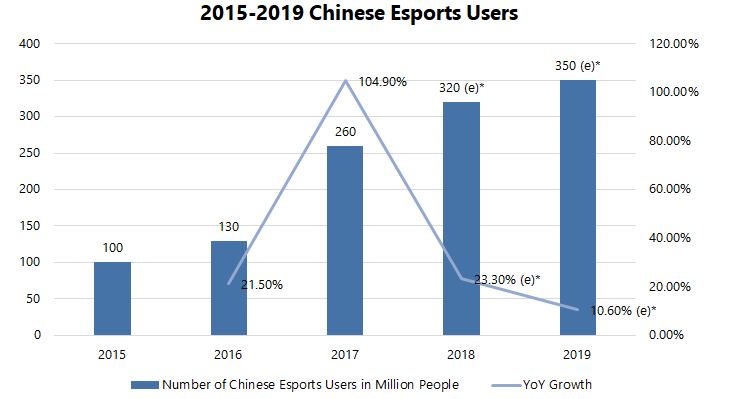 Esports Chinese Esports Users