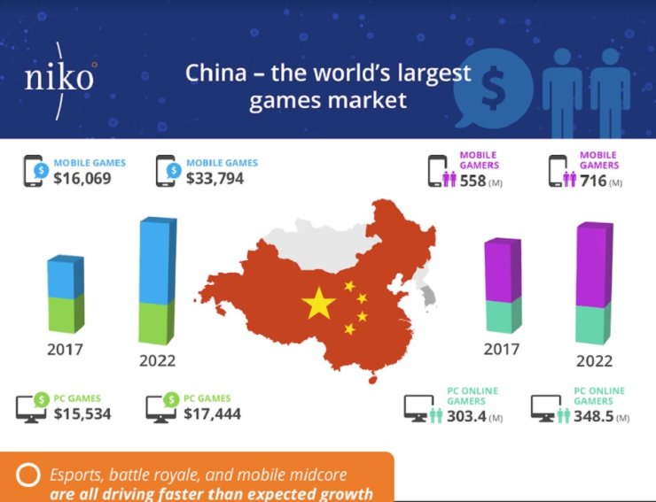 Niko China gamers