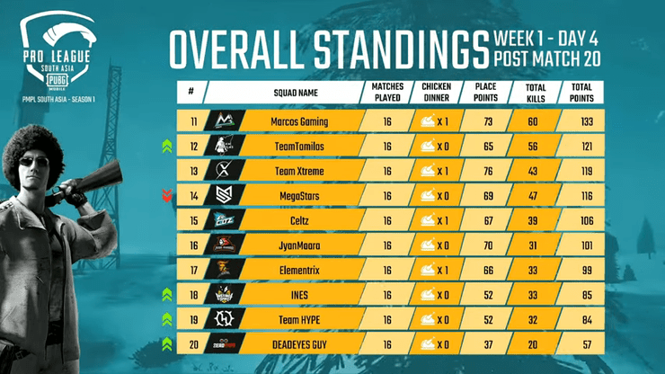 En Pmpl South Asia Day 4 W 1 Pubg Mobile Pro Leagu