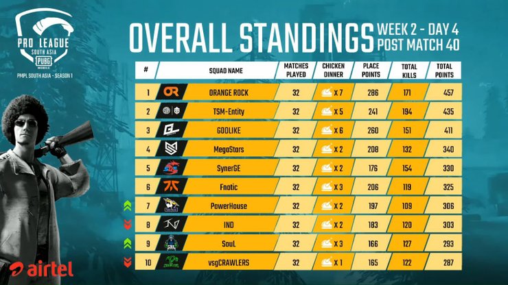 En Pmpl South Asia Day 4 W 2 Pubg Mobile Pro Leagu