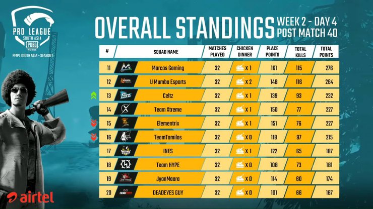 En Pmpl South Asia Day 4 W 2 Pubg Mobile Pro Leagu