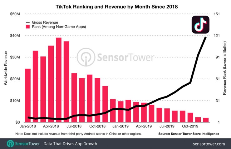 TikTok Is Now The Highest-Grossing Startup In The World