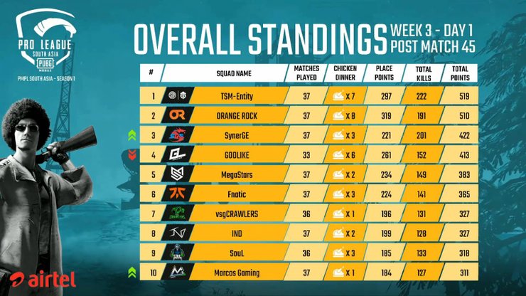 En Pmpl South Asia Day 1 W 3 Pubg Mobile Pro Leagu