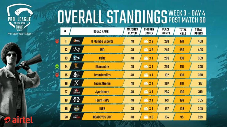 En Pmpl South Asia Day 4 W 3 Pubg Mobile Pro Leagu