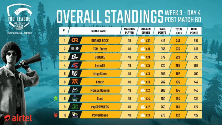 En Pmpl South Asia Day 4 W 3 Pubg Mobile Pro Leagu