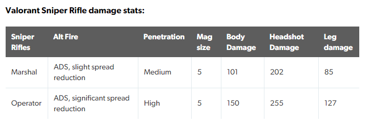 Valorant Best Guns to use