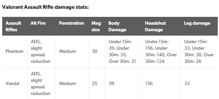 Valorant Best Rifle