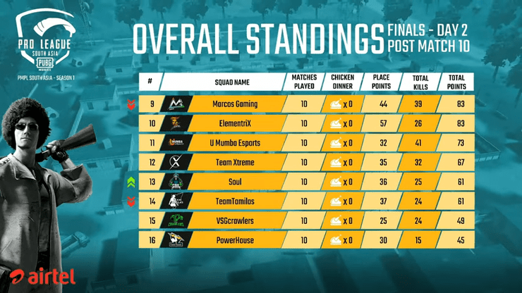 Hindi Pmpl South Asia Finals Day 2 Pubg Mobile Pro