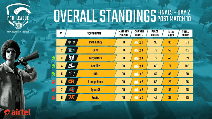 Hindi Pmpl South Asia Finals Day 2 Pubg Mobile Pro