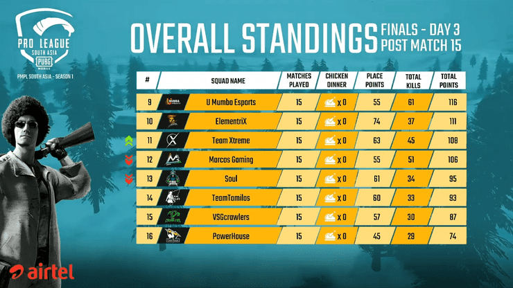 Hindi Pmpl South Asia Finals Day 3 Pubg Mobile Pro