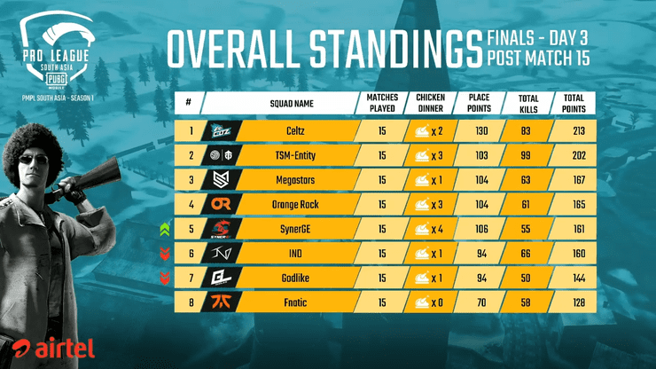 Hindi Pmpl South Asia Finals Day 3 Pubg Mobile Pro