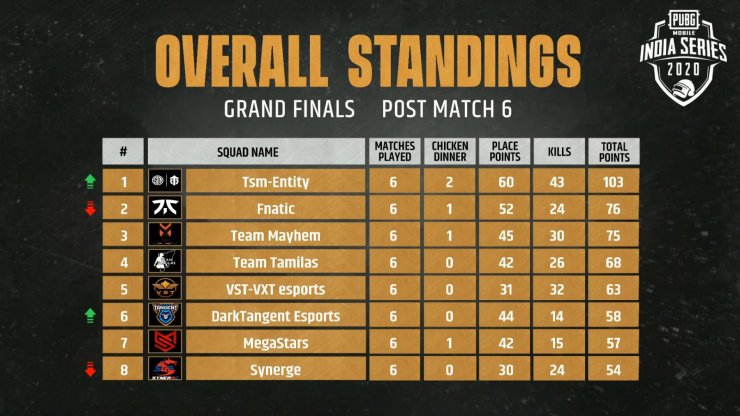 En Pmis Grand Finals Day 1 Pubg Mobile India Serie