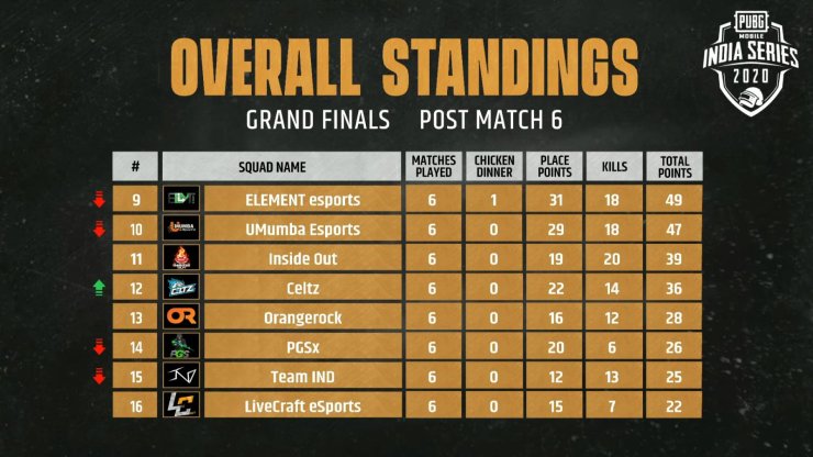 En Pmis Grand Finals Day 1 Pubg Mobile India Serie