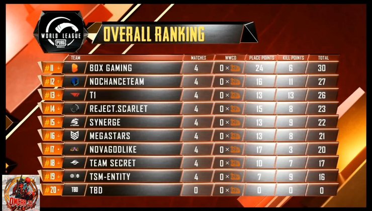 Overall Standings Pmwl East Opening Weekend Day 1