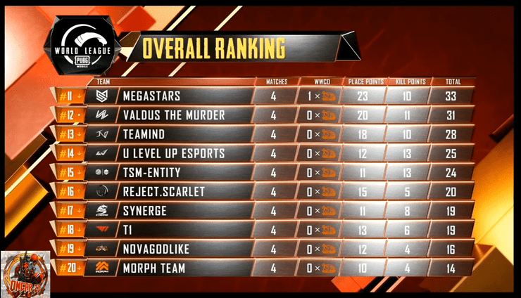 Overall Standings Pmwl East W1d1 League Play Pubg