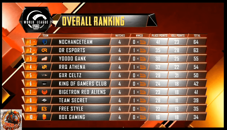 Overall Standings Pmwl East W1d1 League Play Pubg