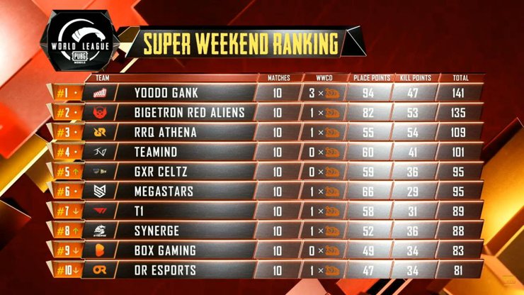 45934 Super Weekend Overall Standings 1