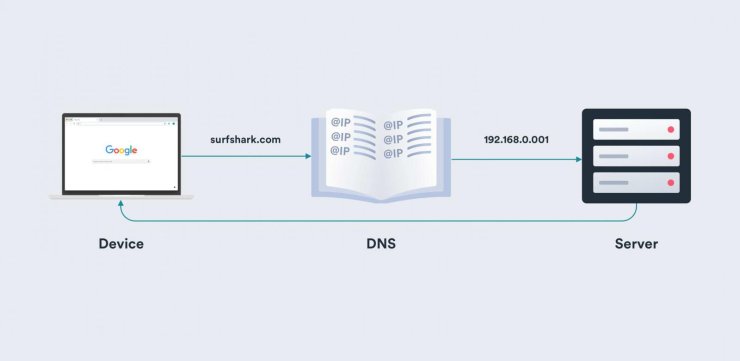 Internet Dns