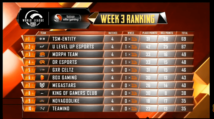 Overall Standings Pmwl East W3d1 League Play Pubg