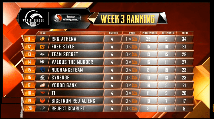 Overall Standings Pmwl East W3d1 League Play Pubg