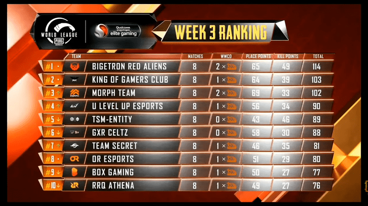 Overall Standings Pmwl East W3d2 League Play Pubg