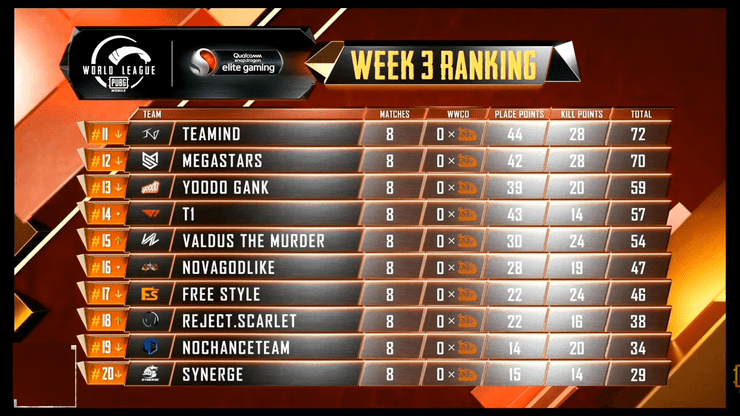 Overall Standings Pmwl East W3d2 League Play Pubg