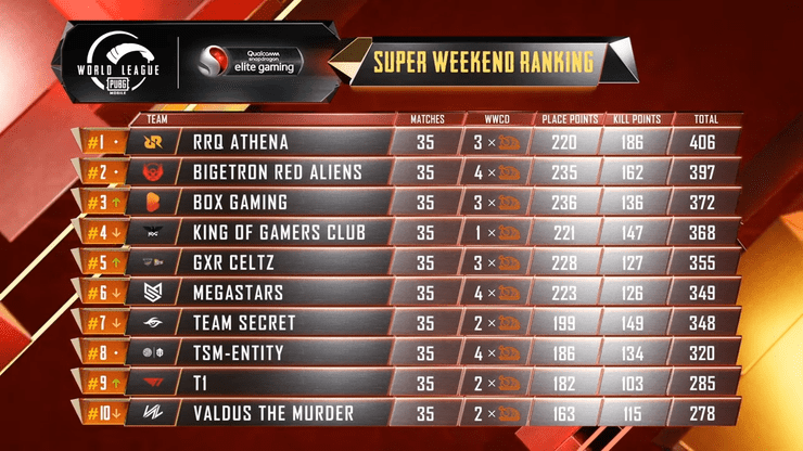  W3d3 Pmwl East Super Weekend Pubg Mobile Wo