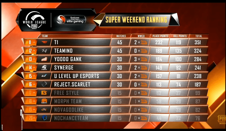 Overall Standings Pmwl East W3d5 Super Weekend Pub