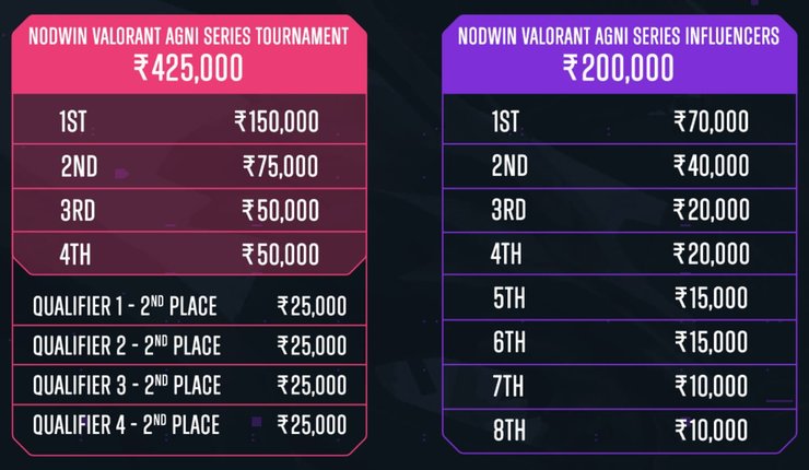 Valorant Agni Series Prize Pool